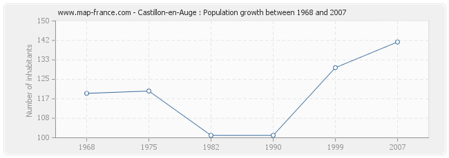 Population Castillon-en-Auge