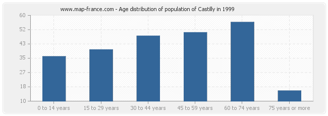 Age distribution of population of Castilly in 1999