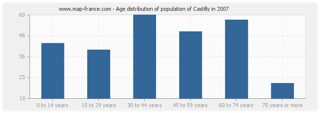 Age distribution of population of Castilly in 2007