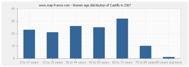 Women age distribution of Castilly in 2007