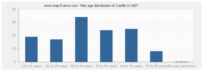 Men age distribution of Castilly in 2007