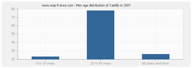 Men age distribution of Castilly in 2007