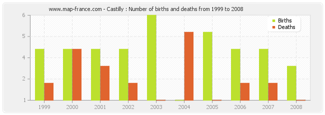 Castilly : Number of births and deaths from 1999 to 2008