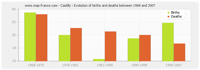 Castilly : Evolution of births and deaths between 1968 and 2007