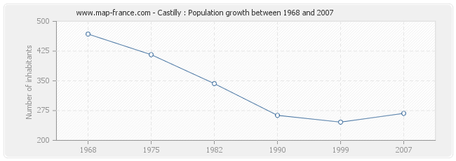 Population Castilly