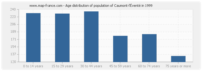 Age distribution of population of Caumont-l'Éventé in 1999