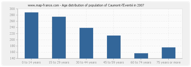 Age distribution of population of Caumont-l'Éventé in 2007