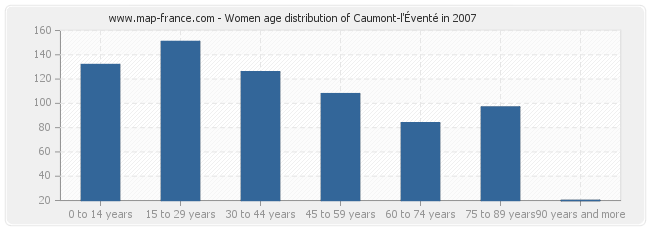 Women age distribution of Caumont-l'Éventé in 2007
