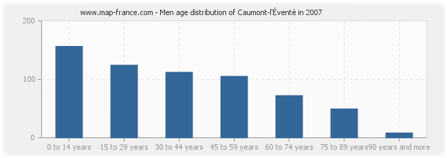 Men age distribution of Caumont-l'Éventé in 2007