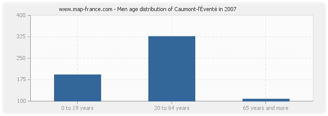 Men age distribution of Caumont-l'Éventé in 2007