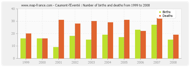 Caumont-l'Éventé : Number of births and deaths from 1999 to 2008
