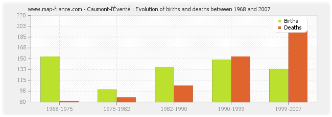 Caumont-l'Éventé : Evolution of births and deaths between 1968 and 2007
