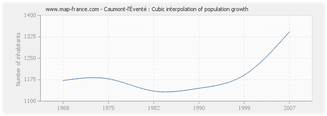 Caumont-l'Éventé : Cubic interpolation of population growth