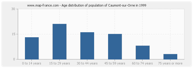 Age distribution of population of Caumont-sur-Orne in 1999