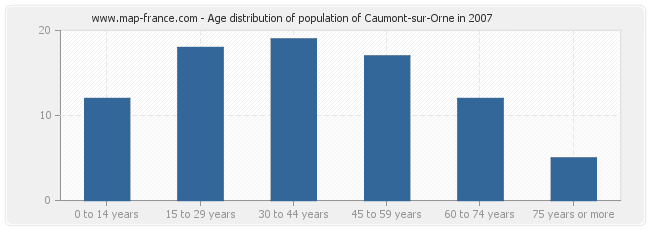 Age distribution of population of Caumont-sur-Orne in 2007