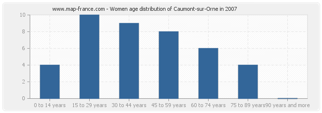 Women age distribution of Caumont-sur-Orne in 2007