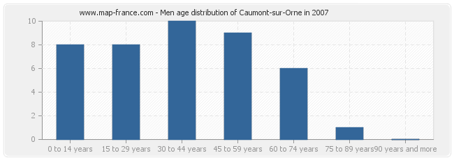 Men age distribution of Caumont-sur-Orne in 2007