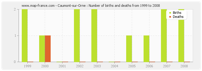 Caumont-sur-Orne : Number of births and deaths from 1999 to 2008