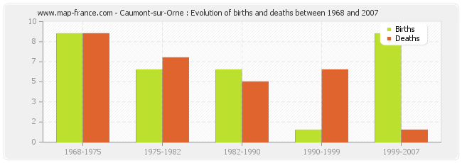 Caumont-sur-Orne : Evolution of births and deaths between 1968 and 2007