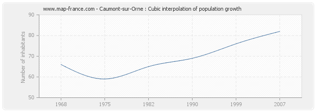 Caumont-sur-Orne : Cubic interpolation of population growth