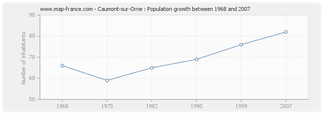 Population Caumont-sur-Orne