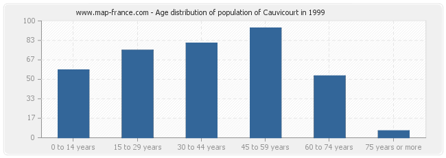 Age distribution of population of Cauvicourt in 1999