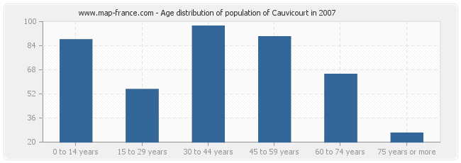 Age distribution of population of Cauvicourt in 2007