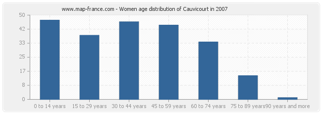 Women age distribution of Cauvicourt in 2007