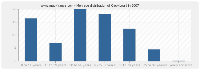 Men age distribution of Cauvicourt in 2007