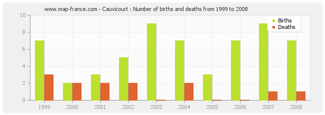 Cauvicourt : Number of births and deaths from 1999 to 2008