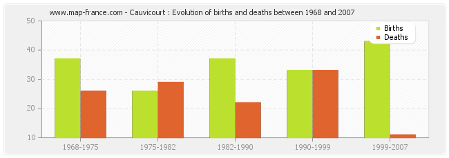Cauvicourt : Evolution of births and deaths between 1968 and 2007