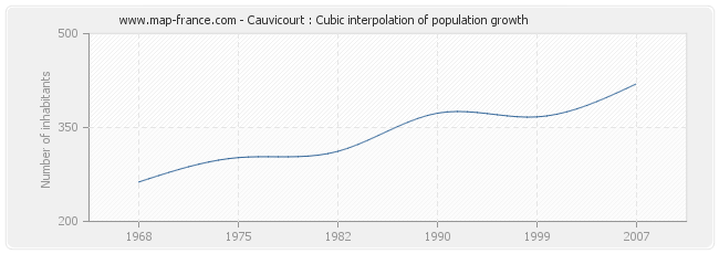 Cauvicourt : Cubic interpolation of population growth