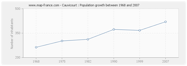 Population Cauvicourt