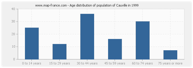 Age distribution of population of Cauville in 1999