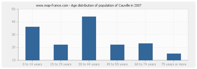 Age distribution of population of Cauville in 2007