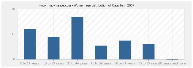 Women age distribution of Cauville in 2007