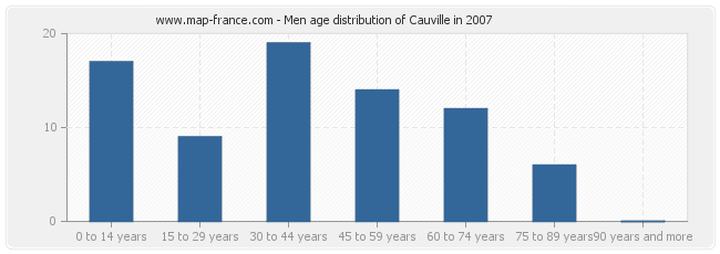 Men age distribution of Cauville in 2007