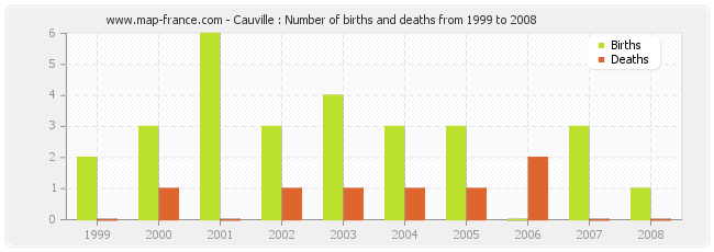 Cauville : Number of births and deaths from 1999 to 2008