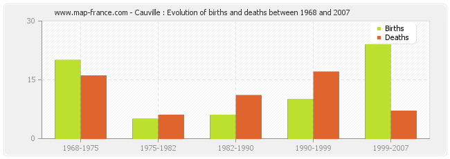 Cauville : Evolution of births and deaths between 1968 and 2007