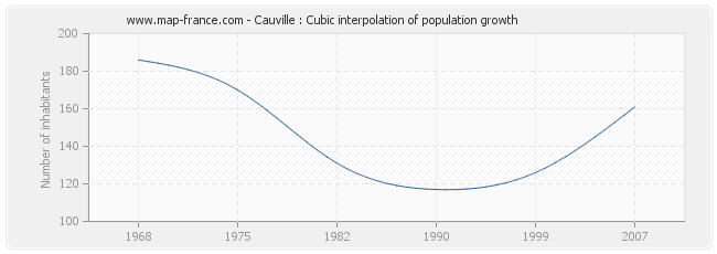 Cauville : Cubic interpolation of population growth