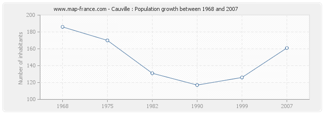 Population Cauville