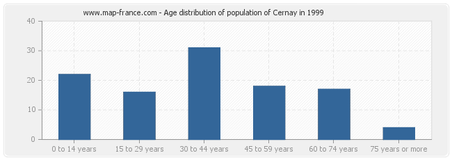 Age distribution of population of Cernay in 1999