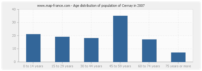 Age distribution of population of Cernay in 2007