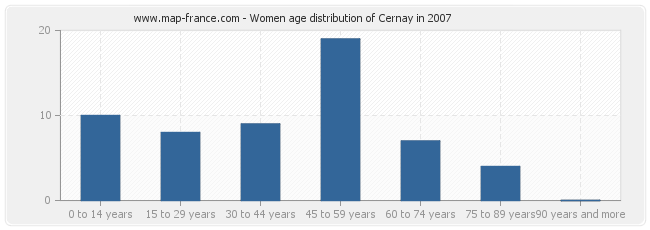 Women age distribution of Cernay in 2007