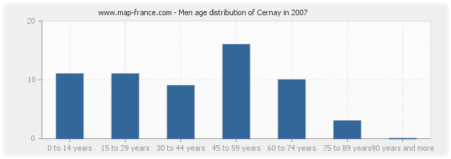 Men age distribution of Cernay in 2007