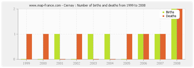 Cernay : Number of births and deaths from 1999 to 2008