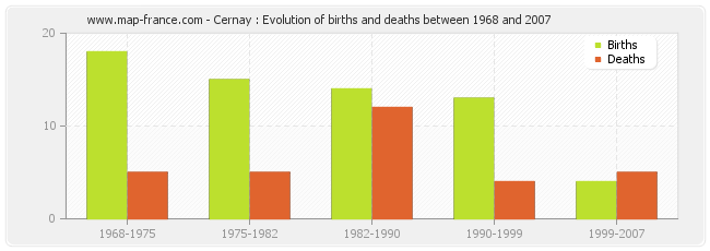 Cernay : Evolution of births and deaths between 1968 and 2007