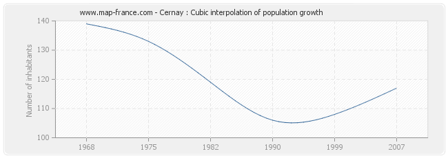 Cernay : Cubic interpolation of population growth