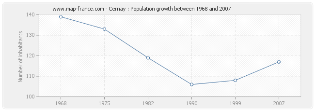 Population Cernay