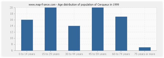 Age distribution of population of Cerqueux in 1999